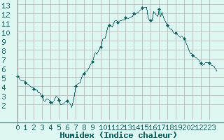 Courbe de l'humidex pour Puy-Saint-Pierre (05)