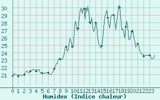 Courbe de l'humidex pour Saint-Georges-d'Oleron (17)
