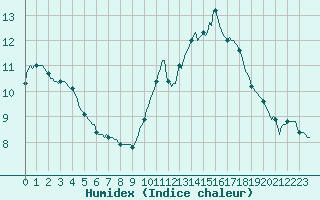 Courbe de l'humidex pour Montredon des Corbires (11)