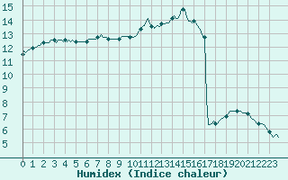 Courbe de l'humidex pour Courcouronnes (91)