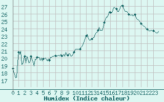Courbe de l'humidex pour Potes / Torre del Infantado (Esp)