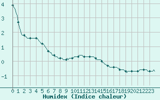 Courbe de l'humidex pour Bulson (08)