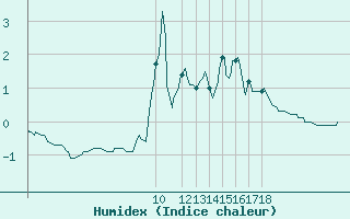 Courbe de l'humidex pour Lans-en-Vercors (38)