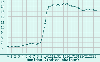 Courbe de l'humidex pour Gurande (44)