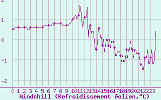 Courbe du refroidissement olien pour Voinmont (54)