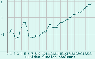 Courbe de l'humidex pour Lemberg (57)