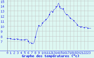 Courbe de tempratures pour Grasque (13)