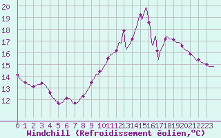 Courbe du refroidissement olien pour Renwez (08)