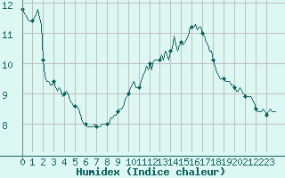 Courbe de l'humidex pour Jabbeke (Be)