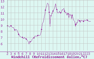Courbe du refroidissement olien pour Bziers-Centre (34)