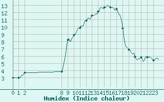 Courbe de l'humidex pour San Chierlo (It)