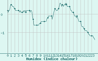 Courbe de l'humidex pour Corny-sur-Moselle (57)