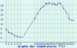 Courbe de tempratures pour Saffr (44)