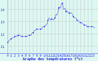 Courbe de tempratures pour Connerr (72)