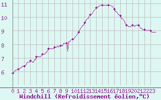 Courbe du refroidissement olien pour Verneuil (78)