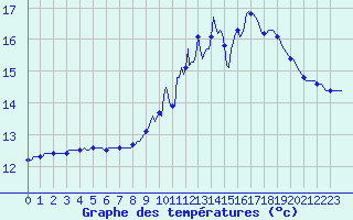 Courbe de tempratures pour Bridel (Lu)