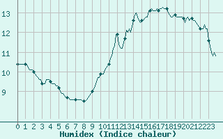 Courbe de l'humidex pour Muirancourt (60)