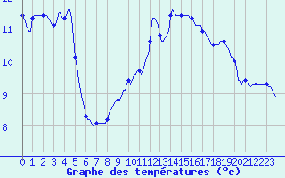 Courbe de tempratures pour Plussin (42)