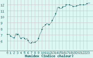 Courbe de l'humidex pour Monts-sur-Guesnes (86)