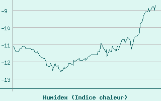 Courbe de l'humidex pour Vars - Col de Jaffueil (05)