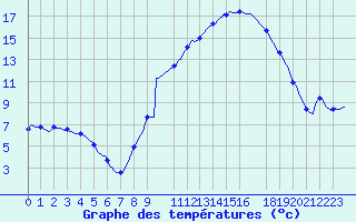 Courbe de tempratures pour Izegem (Be)