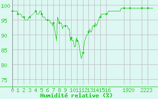Courbe de l'humidit relative pour Mandailles-Saint-Julien (15)