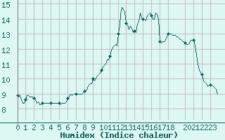 Courbe de l'humidex pour Sermange-Erzange (57)