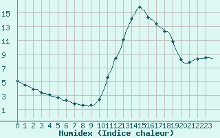 Courbe de l'humidex pour Potes / Torre del Infantado (Esp)