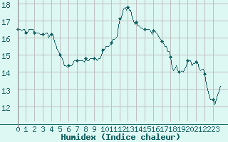 Courbe de l'humidex pour Almenches (61)