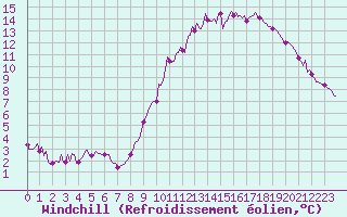 Courbe du refroidissement olien pour Courcelles (Be)