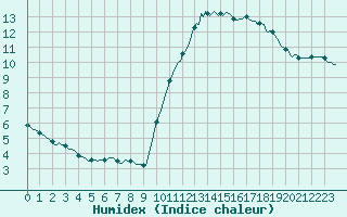 Courbe de l'humidex pour Lagny-sur-Marne (77)