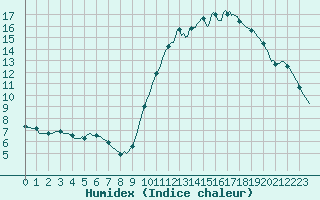 Courbe de l'humidex pour Nris-les-Bains (03)