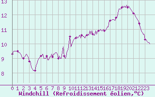 Courbe du refroidissement olien pour Potte (80)