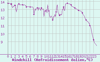 Courbe du refroidissement olien pour Cerisiers (89)