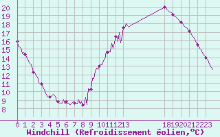 Courbe du refroidissement olien pour Droue-sur-Drouette (28)