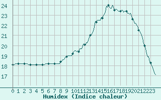 Courbe de l'humidex pour Lamballe (22)