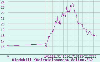 Courbe du refroidissement olien pour Cerisiers (89)