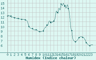 Courbe de l'humidex pour Lasne (Be)