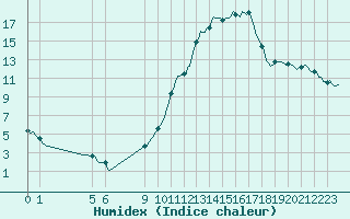 Courbe de l'humidex pour Dourgne - En Galis (81)