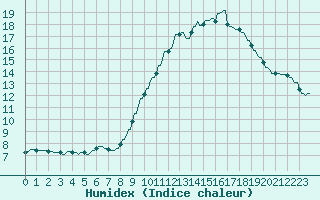 Courbe de l'humidex pour La Baeza (Esp)