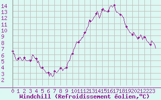 Courbe du refroidissement olien pour Forceville (80)