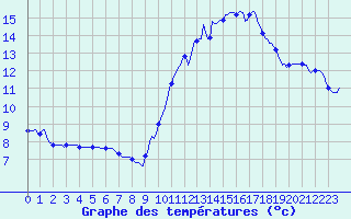 Courbe de tempratures pour Blus (40)