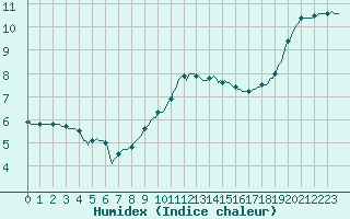 Courbe de l'humidex pour Senzeilles-Cerfontaine (Be)
