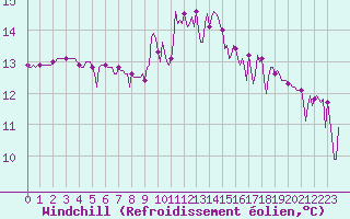 Courbe du refroidissement olien pour Saint-Nazaire-d