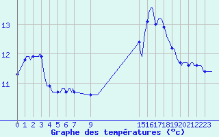 Courbe de tempratures pour Douzens (11)