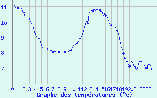 Courbe de tempratures pour Pordic (22)