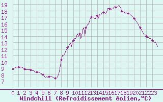 Courbe du refroidissement olien pour Bourg-en-Bresse (01)