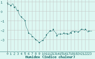 Courbe de l'humidex pour Beaumont du Ventoux (Mont Serein - Accueil) (84)