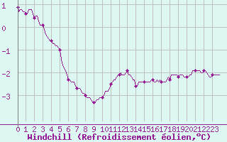 Courbe du refroidissement olien pour Beaumont du Ventoux (Mont Serein - Accueil) (84)