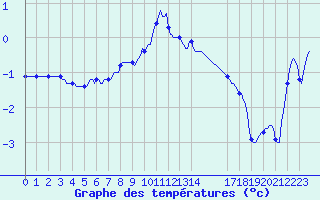 Courbe de tempratures pour Recht (Be)